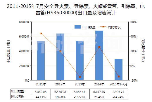 2011-2015年7月安全導(dǎo)火索、導(dǎo)爆索、火帽或雷管、引爆器、電雷管(HS36030000)出口量及增速統(tǒng)計(jì)